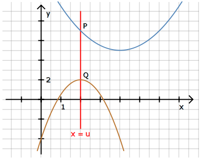 Graphen von f(x)=0,5x^2-4x+13 und g(x)=-1,5x^2+6x-4