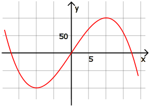 Graph von f(x)=-x^3/20+15x