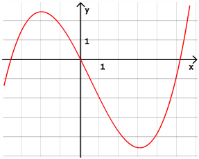 Graph von f(x)=x^3/9-x^2/6-2x
