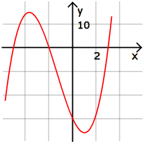 Graph von f(x)=x^3+4x^2-11x-30