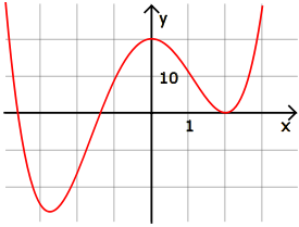 Graph von f(x)=x^4+x^3-11x^2+20