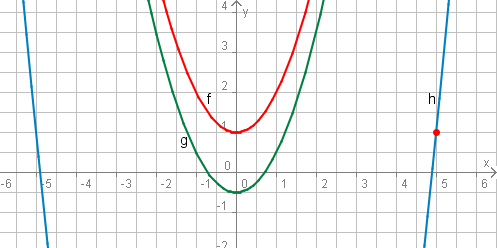 Normalparabeln durch S(0|-0,5), S(0|1) und P(5|1)